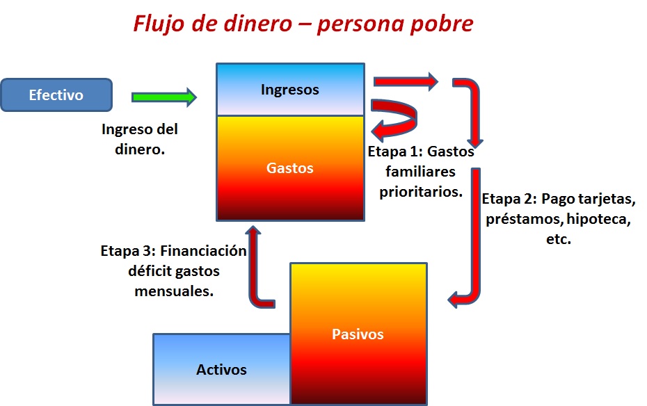 flujo-dinero-persona-pobre