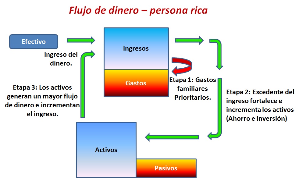 flujo-dinero-persona-rica