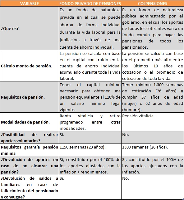 comparativo-fondos-privados-vs-colpensiones
